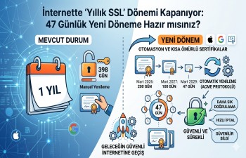 Tüm SSL Sertifikaları Değişiyor Süreler Kısalıyor Tüm SSL Sertifikaları Değişiyor Süreler Kısalıyor